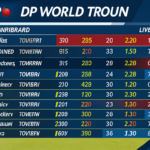 dp world golf leaderboard